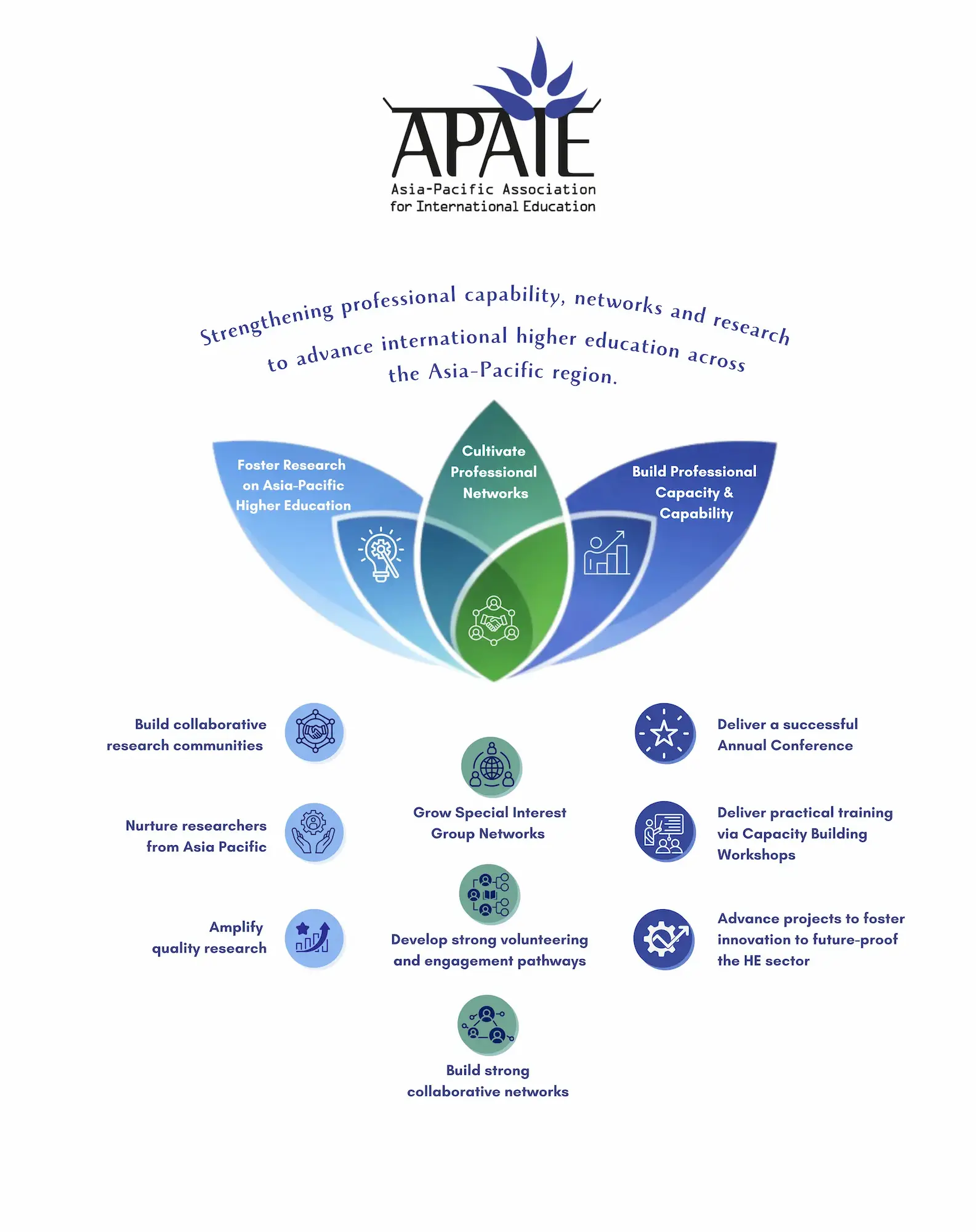 Strengthening professional capability, networks and research to advance international higher education across the Asia-Pacific region.